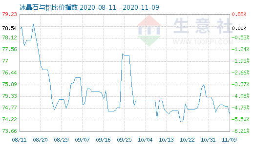 11月9日冰晶石與鋁比價指數(shù)圖