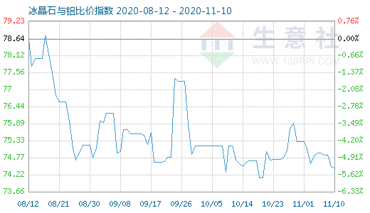 11月10日冰晶石與鋁比價指數(shù)圖