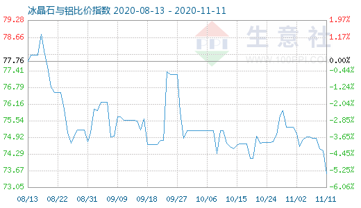 11月11日冰晶石與鋁比價(jià)指數(shù)圖