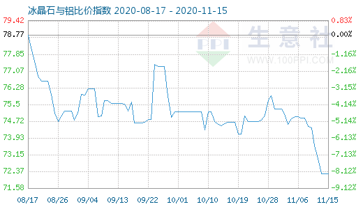 11月15日冰晶石與鋁比價(jià)指數(shù)圖