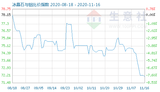 11月16日冰晶石與鋁比價指數(shù)圖