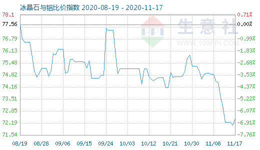 11月17日冰晶石與鋁比價(jià)指數(shù)圖