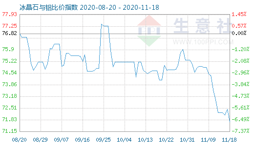 11月18日冰晶石與鋁比價(jià)指數(shù)圖