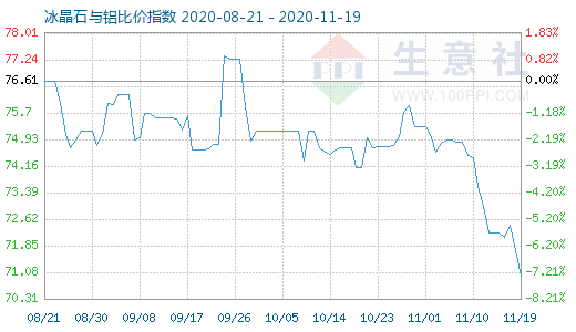 11月19日冰晶石與鋁比價指數(shù)圖