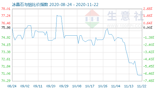 11月22日冰晶石與鋁比價(jià)指數(shù)圖