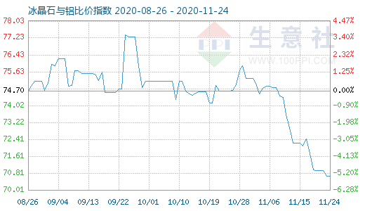 11月24日冰晶石與鋁比價(jià)指數(shù)圖