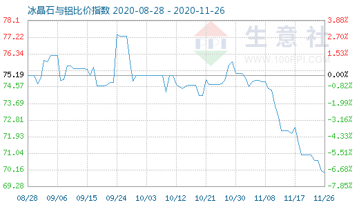 11月26日冰晶石與鋁比價(jià)指數(shù)圖