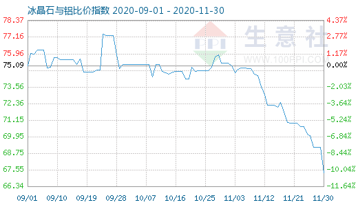 11月30日冰晶石與鋁比價(jià)指數(shù)圖