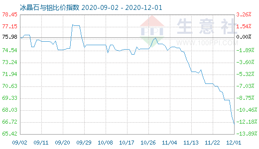 12月1日冰晶石與鋁比價指數(shù)圖