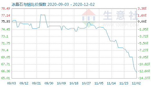 12月2日冰晶石與鋁比價指數(shù)圖