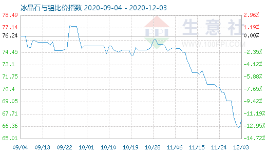 12月3日冰晶石與鋁比價(jià)指數(shù)圖