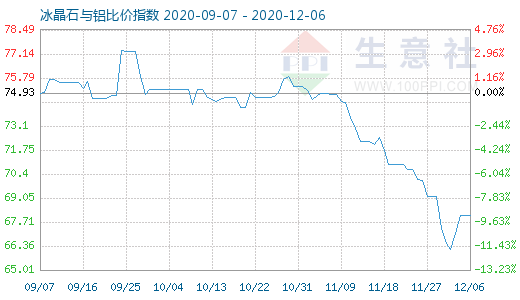 12月6日冰晶石與鋁比價(jià)指數(shù)圖