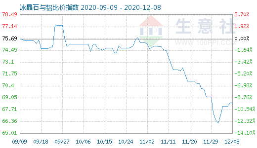 12月8日冰晶石與鋁比價(jià)指數(shù)圖