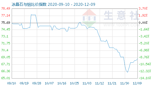 12月9日冰晶石與鋁比價指數(shù)圖