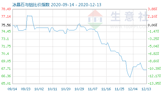 12月13日冰晶石與鋁比價(jià)指數(shù)圖