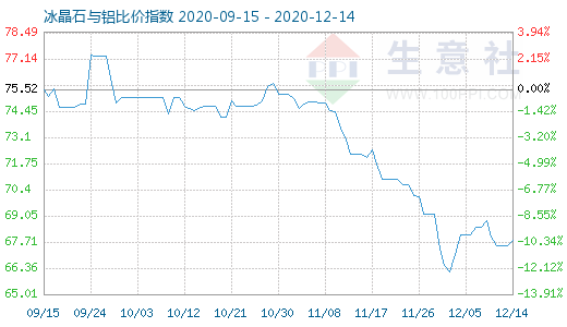 12月14日冰晶石與鋁比價(jià)指數(shù)圖