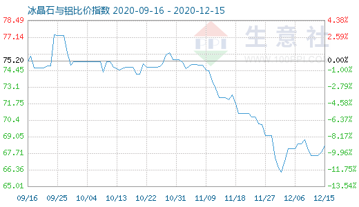 12月15日冰晶石與鋁比價(jià)指數(shù)圖