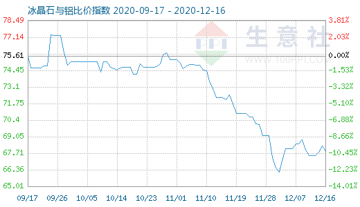 12月16日冰晶石與鋁比價指數(shù)圖