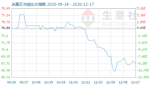 12月17日冰晶石與鋁比價(jià)指數(shù)圖