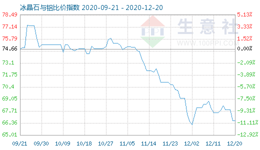 12月20日冰晶石與鋁比價指數(shù)圖