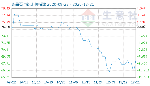 12月21日冰晶石與鋁比價(jià)指數(shù)圖