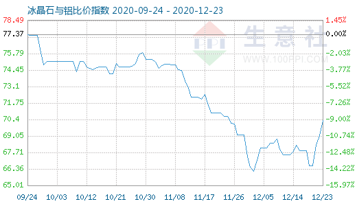 12月23日冰晶石與鋁比價(jià)指數(shù)圖