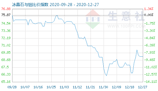 12月27日冰晶石與鋁比價(jià)指數(shù)圖