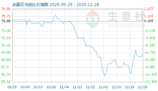 12月28日冰晶石與鋁比價指數(shù)圖