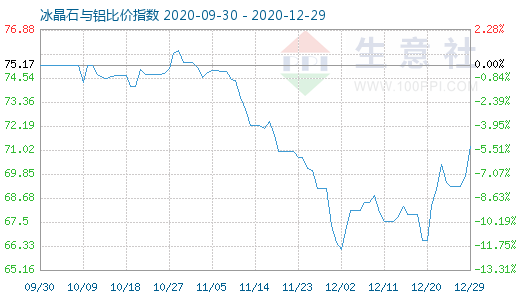 12月29日冰晶石與鋁比價指數(shù)圖