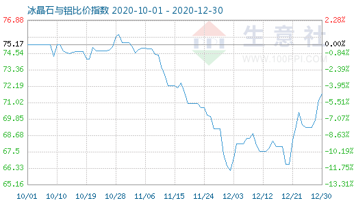 12月30日冰晶石與鋁比價指數(shù)圖