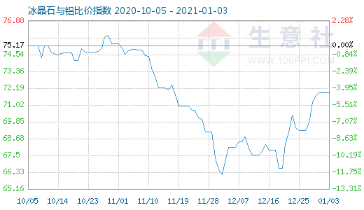 1月3日冰晶石與鋁比價指數(shù)圖