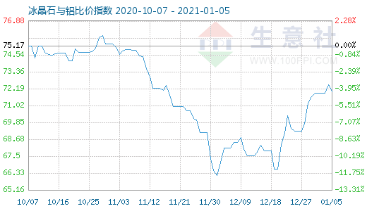 1月5日冰晶石與鋁比價指數(shù)圖