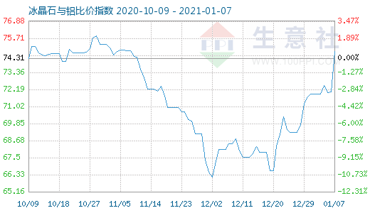 1月7日冰晶石與鋁比價(jià)指數(shù)圖