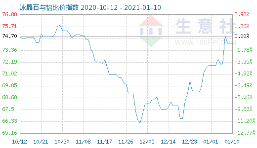 1月10日冰晶石與鋁比價(jià)指數(shù)圖