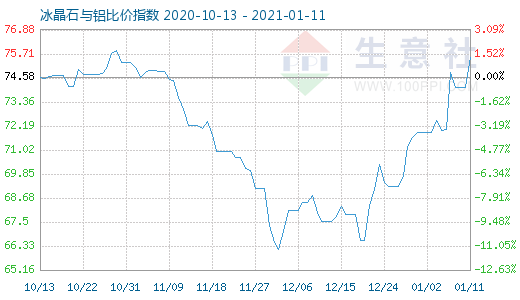 1月11日冰晶石與鋁比價(jià)指數(shù)圖