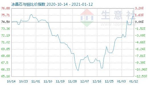 1月12日冰晶石與鋁比價指數(shù)圖