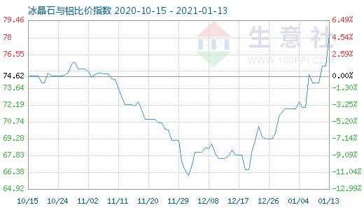 1月13日冰晶石與鋁比價(jià)指數(shù)圖