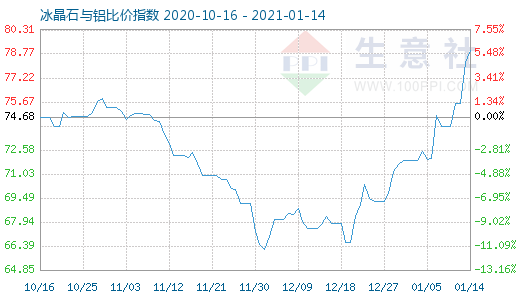 1月14日冰晶石與鋁比價指數(shù)圖