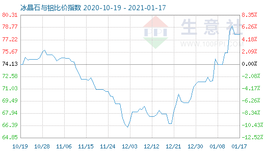 1月17日冰晶石與鋁比價(jià)指數(shù)圖