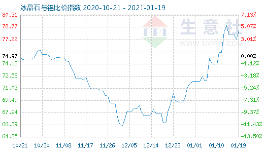 1月19日冰晶石與鋁比價指數(shù)圖