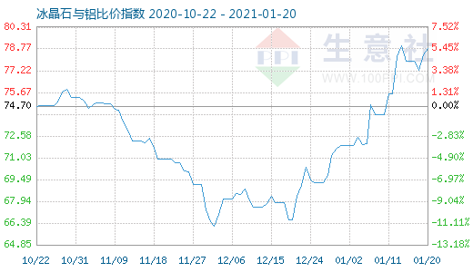 1月20日冰晶石與鋁比價(jià)指數(shù)圖