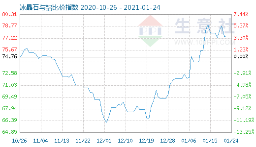 1月24日冰晶石與鋁比價指數圖