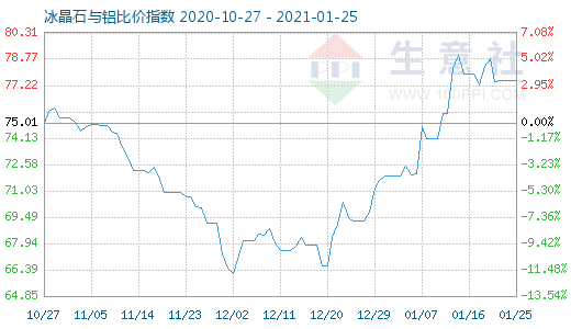 1月25日冰晶石與鋁比價指數(shù)圖