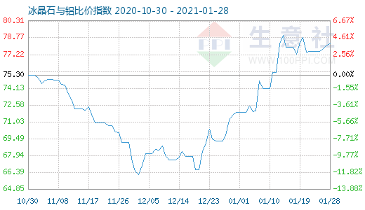 1月28日冰晶石與鋁比價(jià)指數(shù)圖