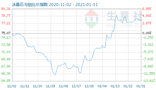 1月31日冰晶石與鋁比價(jià)指數(shù)圖