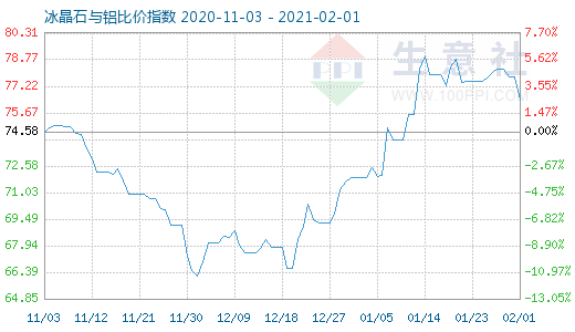 2月1日冰晶石與鋁比價(jià)指數(shù)圖