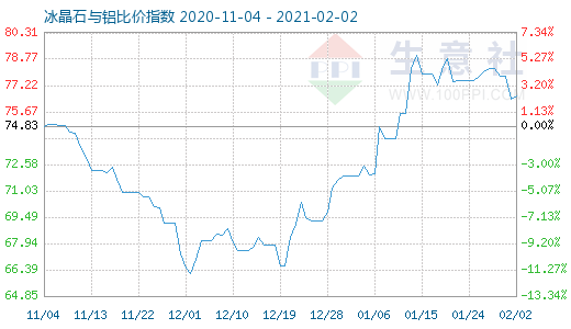 2月2日冰晶石與鋁比價(jià)指數(shù)圖