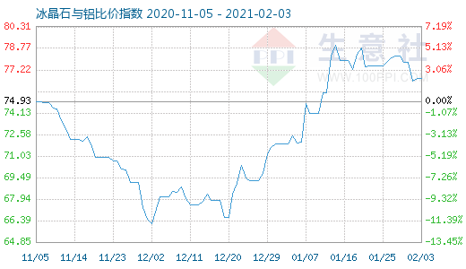 2月3日冰晶石與鋁比價(jià)指數(shù)圖