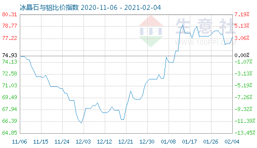 2月4日冰晶石與鋁比價指數(shù)圖