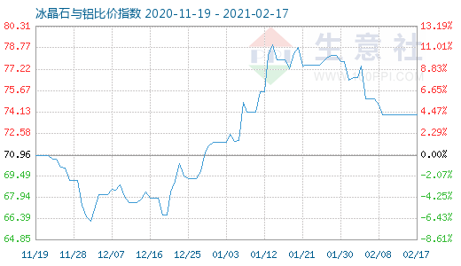 2月17日冰晶石與鋁比價(jià)指數(shù)圖